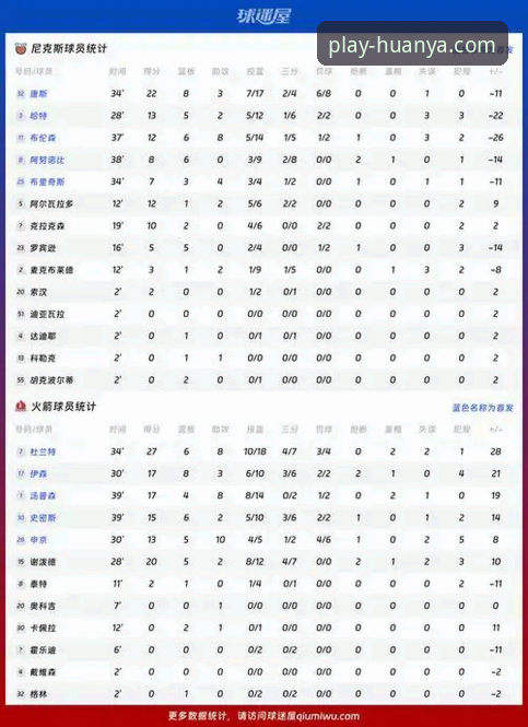 NBA赛场最新动态：火箭大胜尼克斯三连胜，杜兰特27+6+8成关键先生